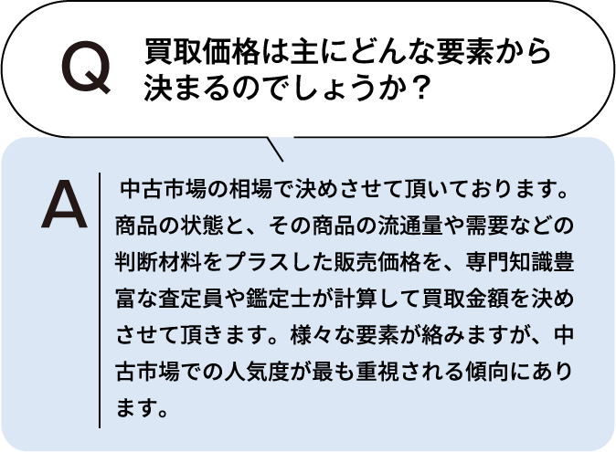 買取価格は主にどんな要素から決まるのでしょうか？ 中古市場の相場で決めさせて頂いております。商品の状態と、その商品の流通量や需要などの判断材料をプラスした販売価格を、専門知識豊富な査定員や鑑定士が計算して買取金額を決めさせて頂きます。様々な要素が絡みますが、中古市場での人気度が最も重視される傾向にあります。
