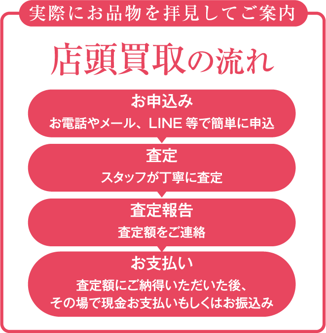 実際にお品物を拝見してご案内 宅配買取の流れ お申込み お電話やメール、LINE等で簡単に申込 査定 スタッフが丁寧に査定 査定報告 査定額をご連絡 お支払い 査定額にご納得いただいた後、その場で現金お支払いもしくはお振込み